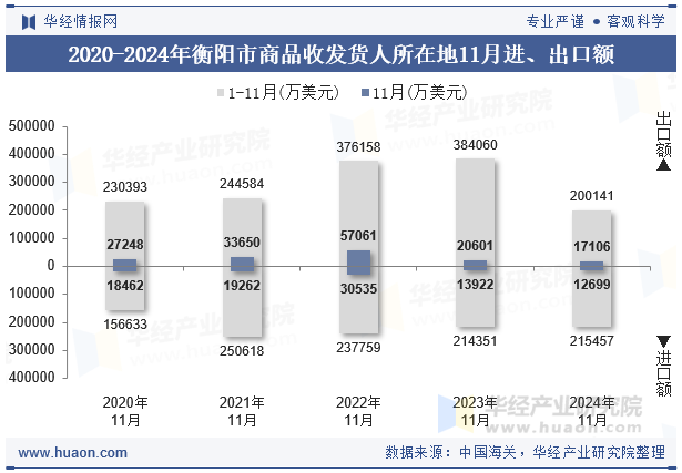 2020-2024年衡阳市商品收发货人所在地11月进、出口额