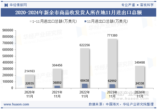 2020-2024年新余市商品收发货人所在地11月进出口总额