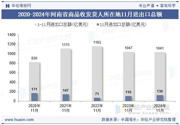 2020-2024年河南省商品收发货人所在地11月进出口总额