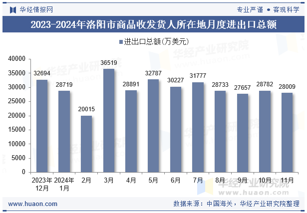 2023-2024年洛阳市商品收发货人所在地月度进出口总额