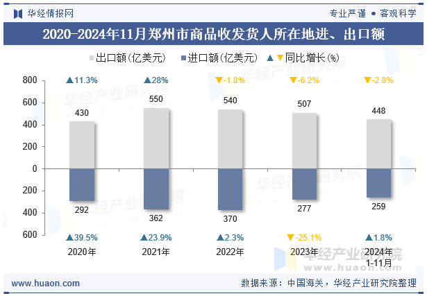 2020-2024年11月郑州市商品收发货人所在地进、出口额