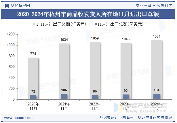 2020-2024年杭州市商品收发货人所在地11月进出口总额