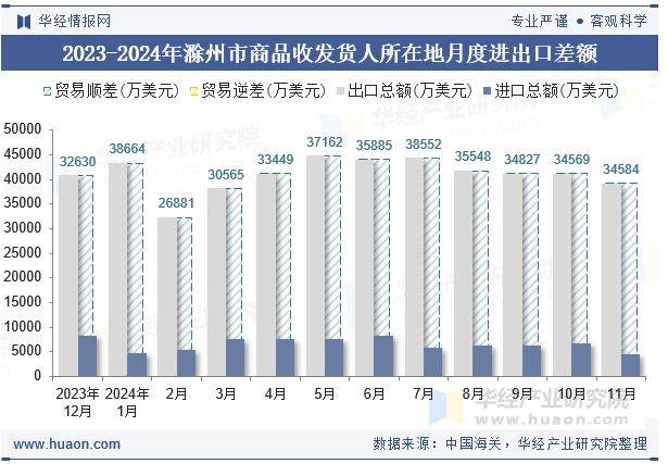 2023-2024年滁州市商品收发货人所在地月度进出口差额