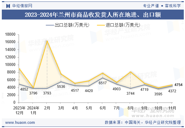 2023-2024年兰州市商品收发货人所在地进、出口额