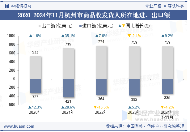 2020-2024年11月杭州市商品收发货人所在地进、出口额