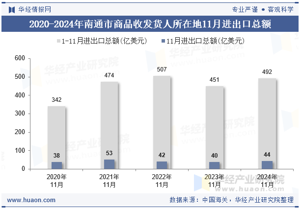 2020-2024年南通市商品收发货人所在地11月进出口总额