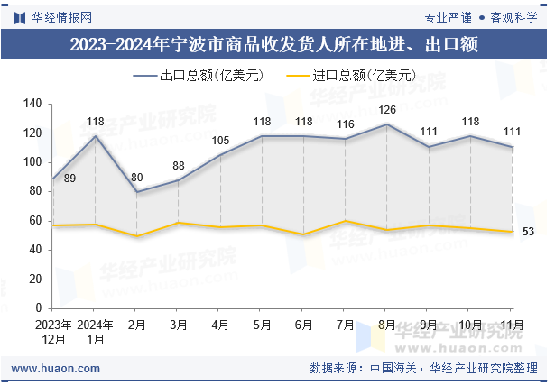 2023-2024年宁波市商品收发货人所在地进、出口额