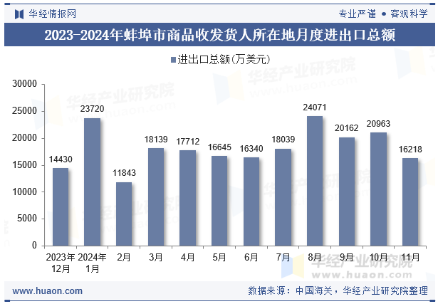 2023-2024年蚌埠市商品收发货人所在地月度进出口总额