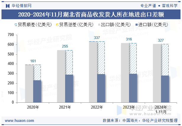 2020-2024年11月湖北省商品收发货人所在地进出口差额