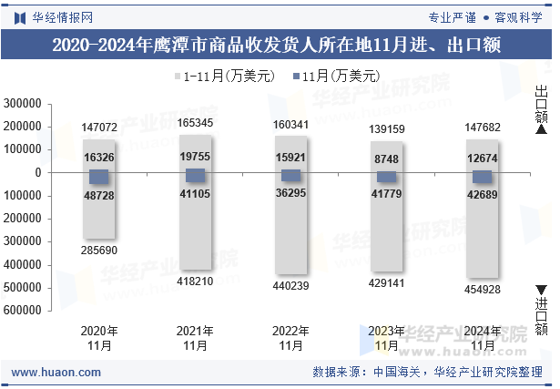 2020-2024年鹰潭市商品收发货人所在地11月进、出口额