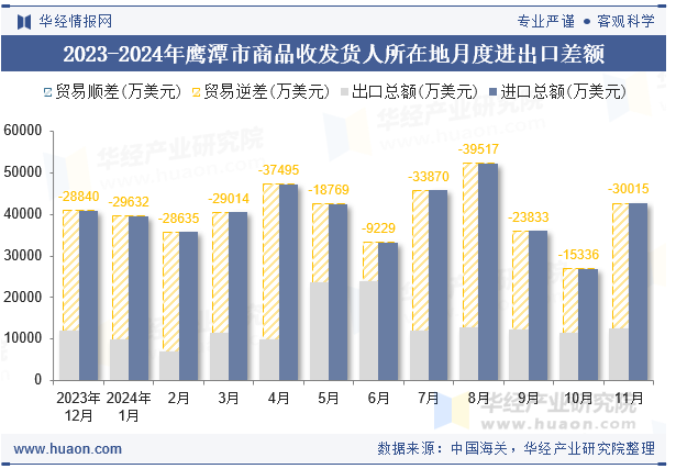 2023-2024年鹰潭市商品收发货人所在地月度进出口差额