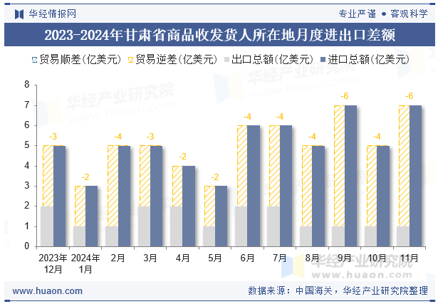 2023-2024年甘肃省商品收发货人所在地月度进出口差额