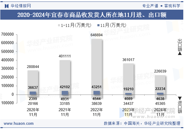 2020-2024年宜春市商品收发货人所在地11月进、出口额