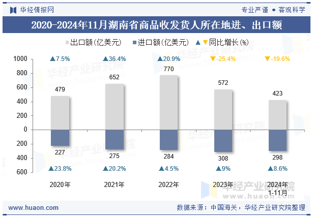 2020-2024年11月湖南省商品收发货人所在地进、出口额