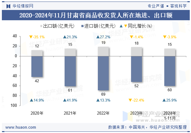 2020-2024年11月甘肃省商品收发货人所在地进、出口额