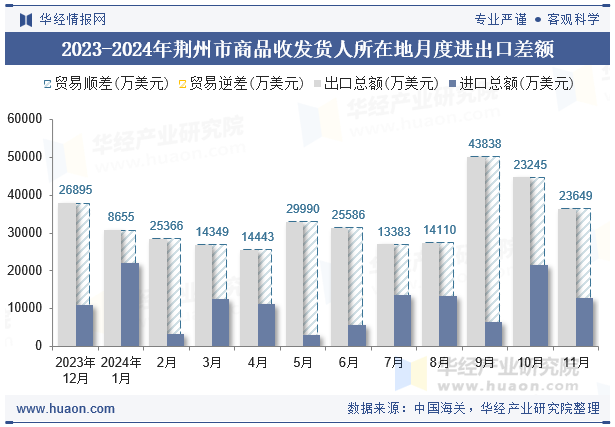 2023-2024年荆州市商品收发货人所在地月度进出口差额