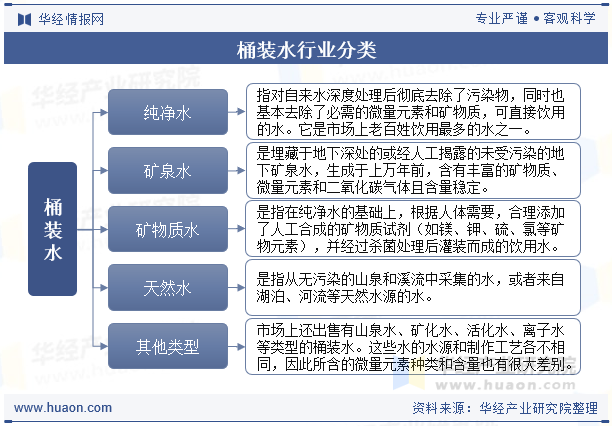 桶装水行业分类