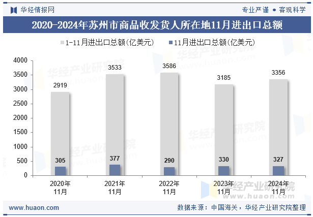 2020-2024年苏州市商品收发货人所在地11月进出口总额