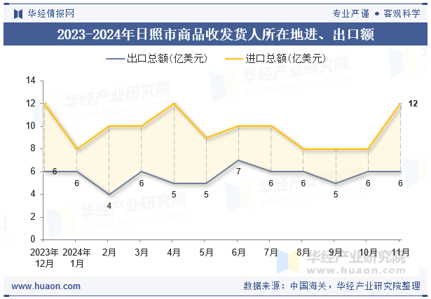 2023-2024年日照市商品收发货人所在地进、出口额