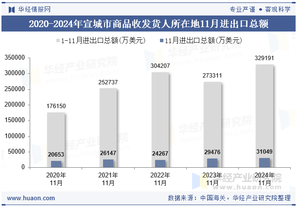 2020-2024年宣城市商品收发货人所在地11月进出口总额