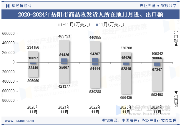 2020-2024年岳阳市商品收发货人所在地11月进、出口额