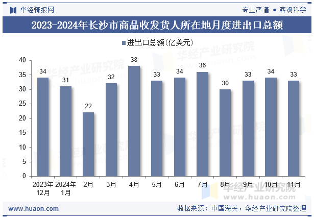 2023-2024年长沙市商品收发货人所在地月度进出口总额