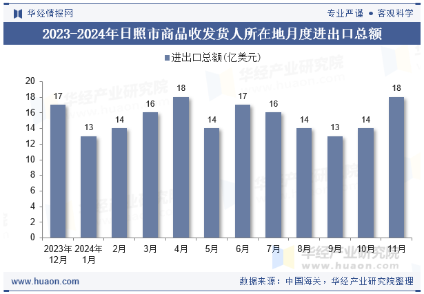 2023-2024年日照市商品收发货人所在地月度进出口总额