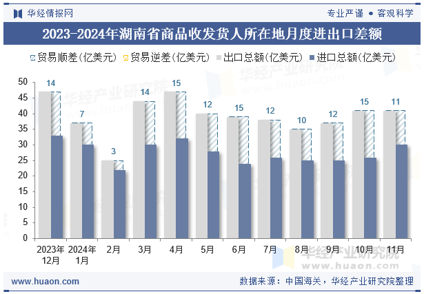 2023-2024年湖南省商品收发货人所在地月度进出口差额