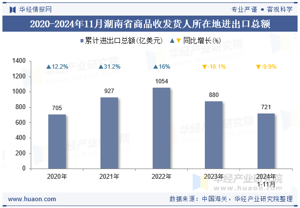 2020-2024年11月湖南省商品收发货人所在地进出口总额