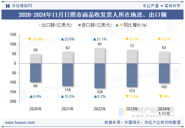 2020-2024年11月日照市商品收发货人所在地进、出口额