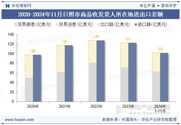 2020-2024年11月日照市商品收发货人所在地进出口差额