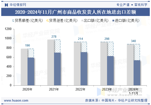 2020-2024年11月广州市商品收发货人所在地进出口差额