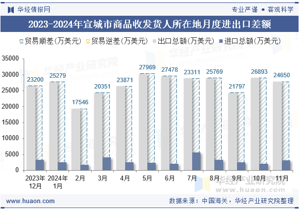 2023-2024年宣城市商品收发货人所在地月度进出口差额