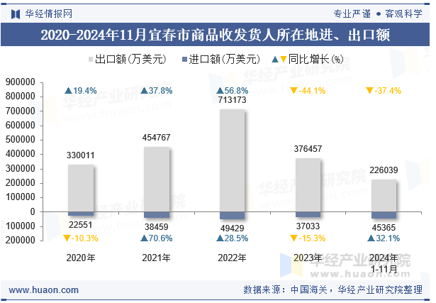 2020-2024年11月宜春市商品收发货人所在地进、出口额