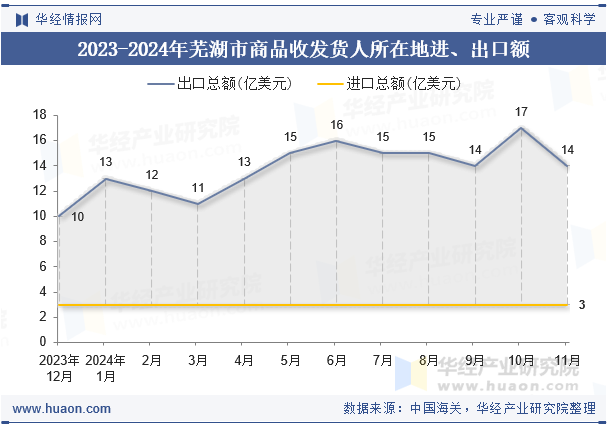 2023-2024年芜湖市商品收发货人所在地进、出口额