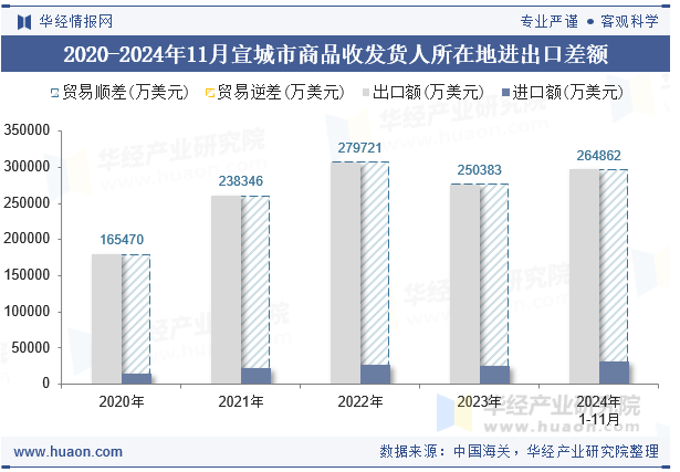 2020-2024年11月宣城市商品收发货人所在地进出口差额