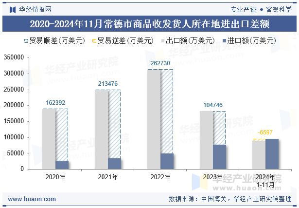 2020-2024年11月常德市商品收发货人所在地进出口差额