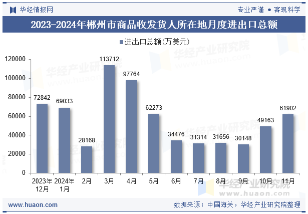 2023-2024年郴州市商品收发货人所在地月度进出口总额