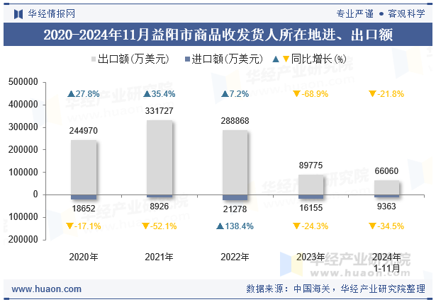 2020-2024年11月益阳市商品收发货人所在地进、出口额