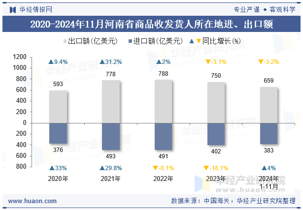 2020-2024年11月河南省商品收发货人所在地进、出口额