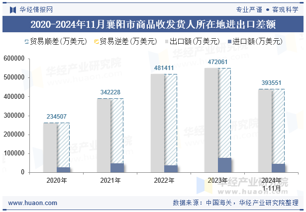 2020-2024年11月襄阳市商品收发货人所在地进出口差额