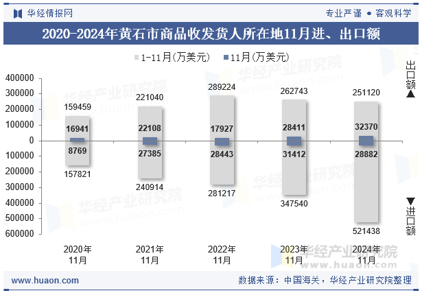 2020-2024年黄石市商品收发货人所在地11月进、出口额