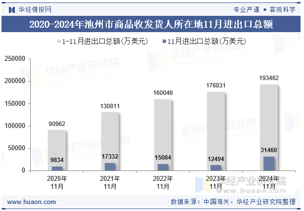 2020-2024年池州市商品收发货人所在地11月进出口总额