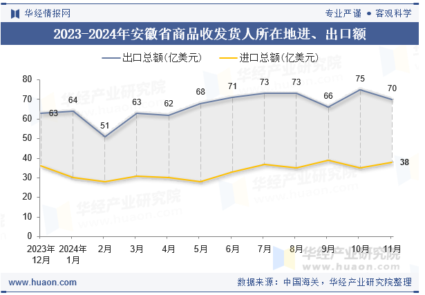 2023-2024年安徽省商品收发货人所在地进、出口额