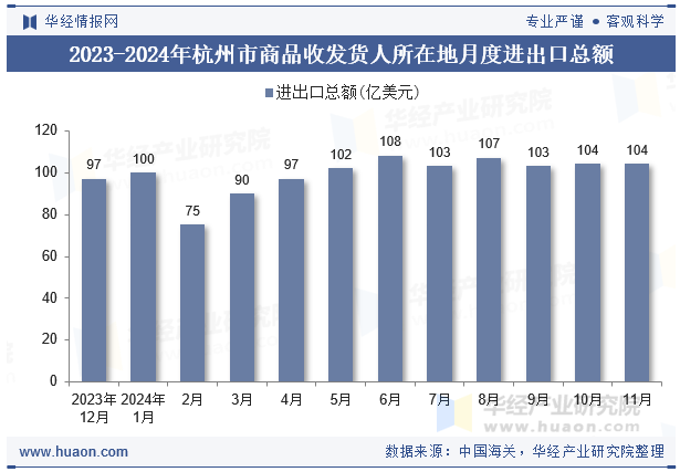 2023-2024年杭州市商品收发货人所在地月度进出口总额