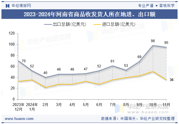 2023-2024年河南省商品收发货人所在地进、出口额