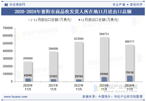 2020-2024年襄阳市商品收发货人所在地11月进出口总额