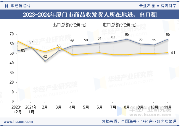 2023-2024年厦门市商品收发货人所在地进、出口额