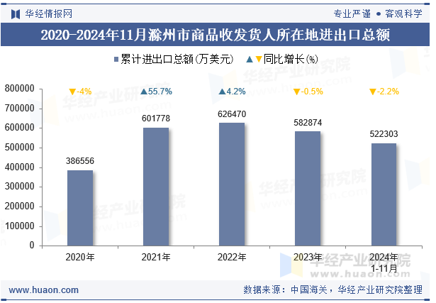 2020-2024年11月滁州市商品收发货人所在地进出口总额