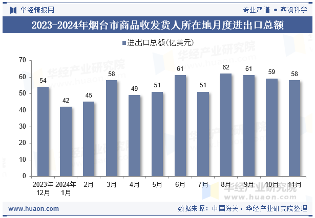 2023-2024年烟台市商品收发货人所在地月度进出口总额